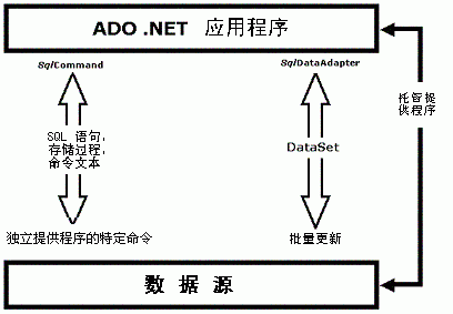 ADO.NET应用程序分析
