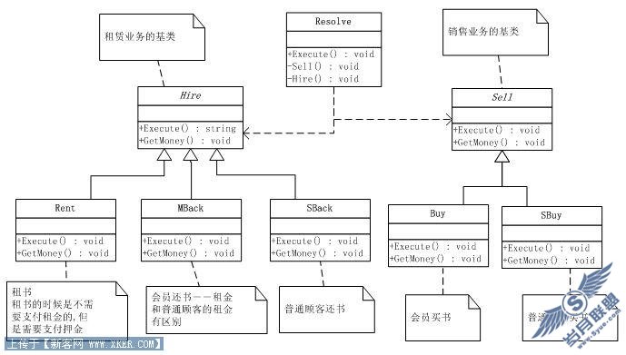 应用OOP的设计过程演化(一)