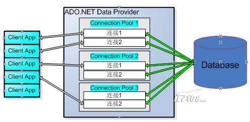 ADO.NET计数器bug之使用性能计数器观察连接池总结