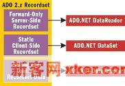 ADO.NET的开发场景及传统ADO的处理