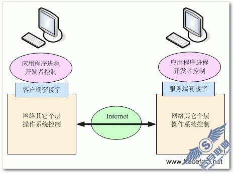 C#网络编程(基本概念和操作) - Part.1