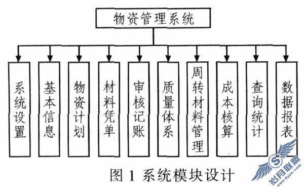 ASP平台下物资管理系统设计与实现