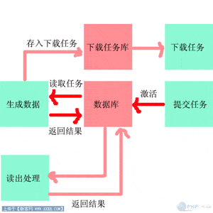 PHP采集思路