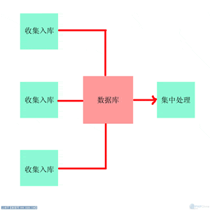 PHP采集思路