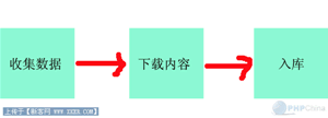 PHP采集思路