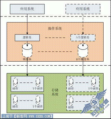 设置 DB2 和 AIX 与条带技术匹配以提高 I/O 性能