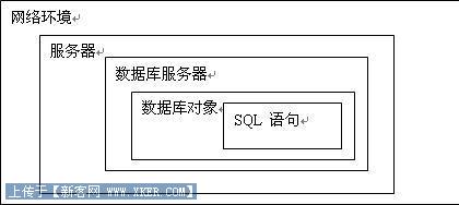 从外到内提高SQL Server数据库性能