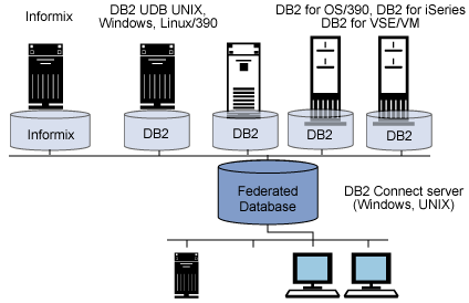 IBM DB2 Connect简介