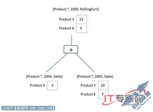 SQL Server 2008新特性之数据仓库可扩展性(2)