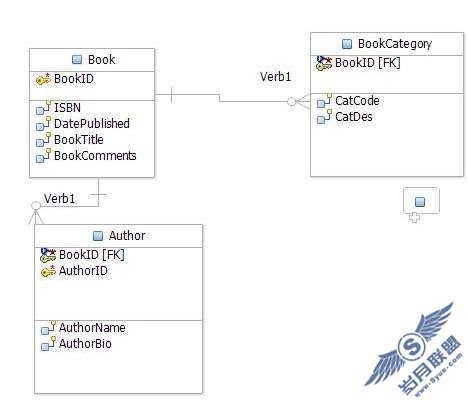 使用 Rational Data Architect 和 Informix Dynamic Server 进行数据建模
