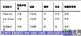 教你轻松了解Sybase提供的三种复制技术