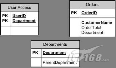 从数据行入手保护SQL Server数据安全