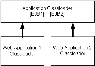 Weblogic10的ClassLoading 机制 概述