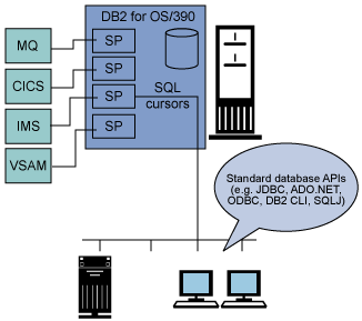 DB2 Connect �� WebSphere Information Integrator ����ʱ���������ݿ⹦���ṩ�˶��κ����ݵķ���