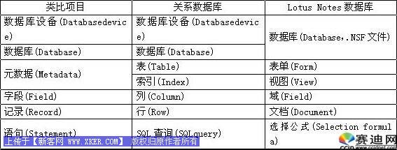 Notes 数据库与关系型数据库的概念比较