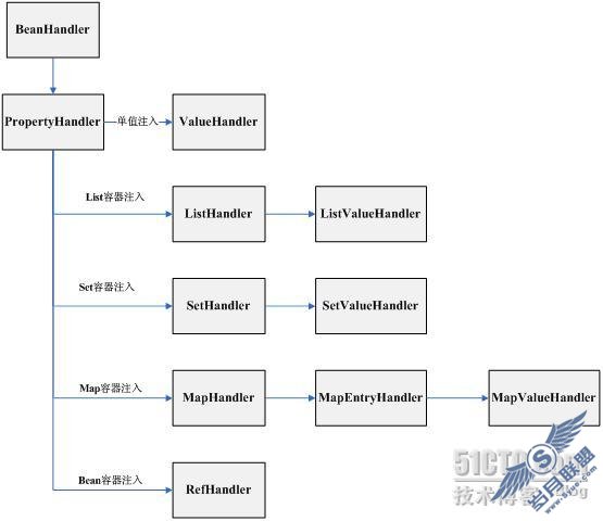 Java代码实现依赖<a href=http://www.syue.com/News/Hack/ target=_blank class=infotextkey>注入</a>