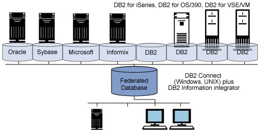DB2 Connect ���������ݿ⹦��