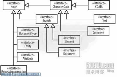 DOM4J介绍与代码示例