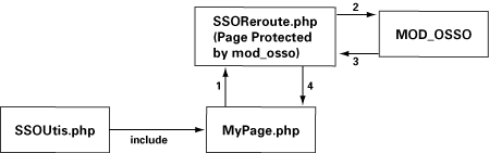 �� Oracle AS 10g ΪPHP�ṩ��һ���Ե�¼