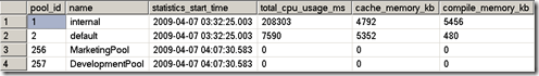 详解SQL Server 2008新特性Resource Governor