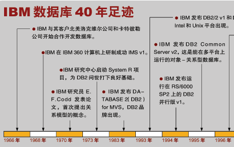DB2 9颠覆关系型数据库?