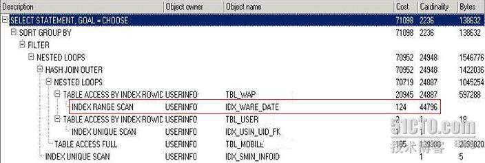INDEX������ʽ��SQL��Ӱ��