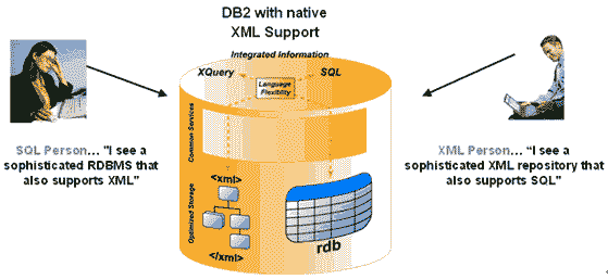 DB2 9数据库的内部示意