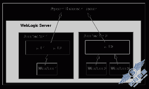 Weblogic10的ClassLoading 机制 概述