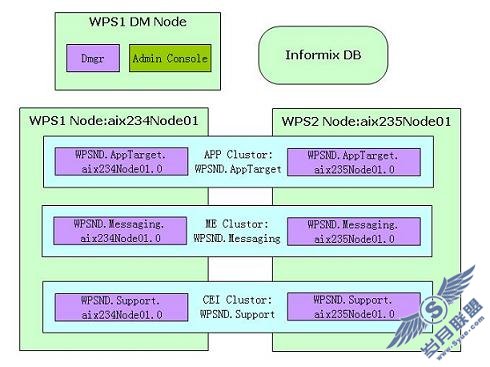 如何正确配置基于 Informix 数据库的 WPS v6.12 集群应用系统