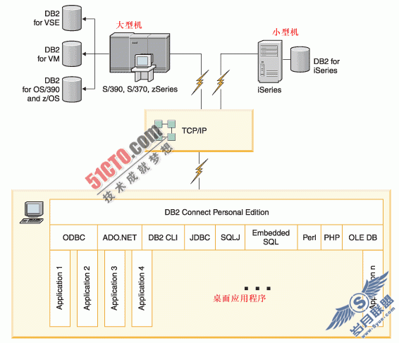 使用DB2 connect工具