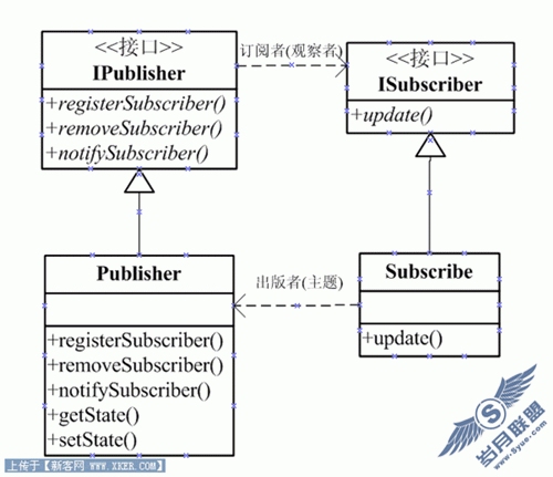 Javascript乱弹设计模式系列(1) - 观察者模式(Observer)