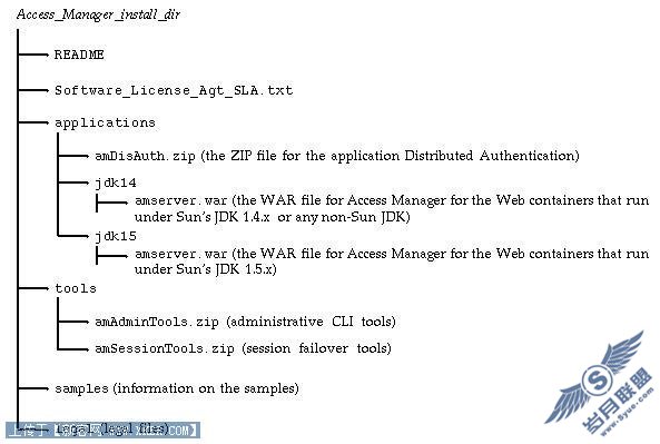 ��װ�����úͲ��� Sun Java System Access Manager �ļ�㷽��