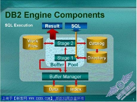 深入优化DB2 数据库的五个最佳实践