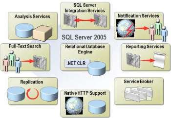 SQL Server (一):SQL Server 2005概述