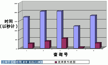 使用SQL Server 2000索引视图提高性能