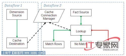SQL Server 2008新特性之数据仓库可扩展性(2)