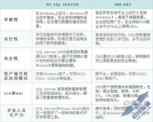 MS SQL Server 与 IBM DB2比较