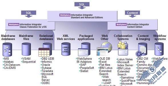 DB2 Connect �� WebSphere Information Integrator ����ʱ���������ݿ⹦�ܣ������ڸ��㷺�Ĺ�ϵ���ݿ����