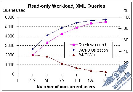 ֻ����ѯ��������CPU �����ʺ� I/O �ȴ�ʱ��