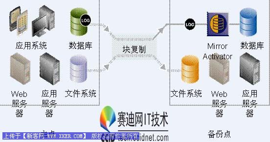 Sybase“三驾马车”之数据管理解决方案