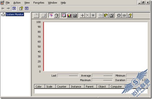 详解SQL Server 2008新特性Resource Governor