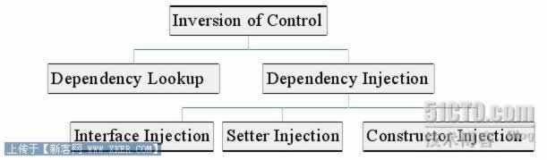 控制反转(IoC)与依赖<a href=http://www.syue.com/News/Hack/ target=_blank class=infotextkey>注入</a>(DI)
