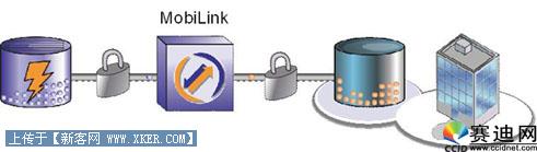 MobiLink开发资源集之MobiLink技术简介