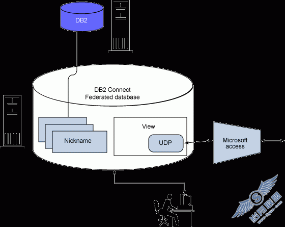 ʹ�� DB2 Connect �е� WebSphere MQSeries �������������ݡ�