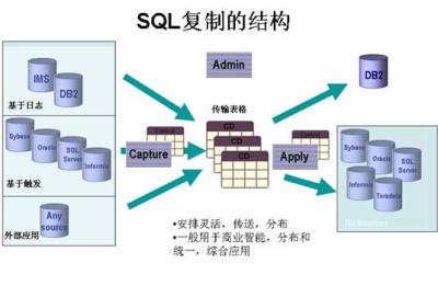 DB2数据库与Oracle数据库之间远程复制
