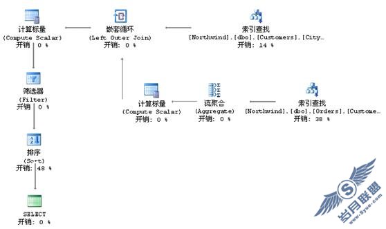 详解用TSQL在SQL Server实现物理查询数据流