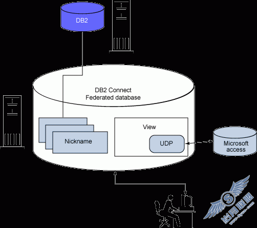 ʹ�� DB2 Connect �е� OLE DB ��������������