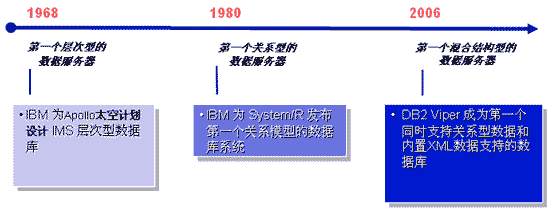 DB2数据库产品的发展过程
