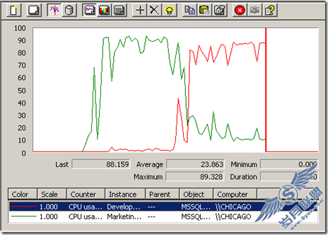 详解SQL Server 2008新特性Resource Governor