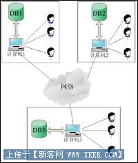 从分布式数据库结构入手讲解它的前世今生